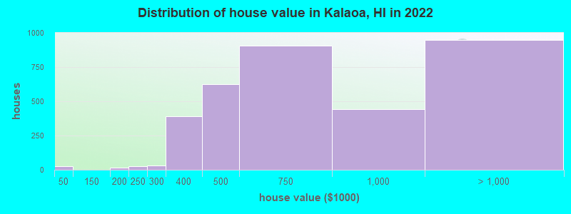 Distribution of house value in Kalaoa, HI in 2022
