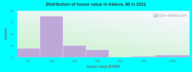 Distribution of house value in Kaleva, MI in 2022