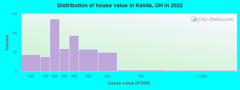 Distribution of house value in Kalida, OH in 2022