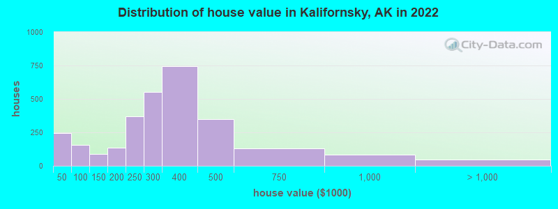 Distribution of house value in Kalifornsky, AK in 2019
