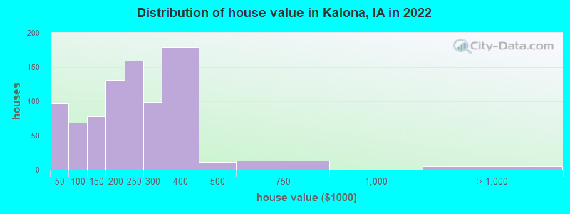 Distribution of house value in Kalona, IA in 2022
