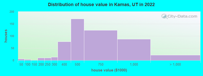 Distribution of house value in Kamas, UT in 2022