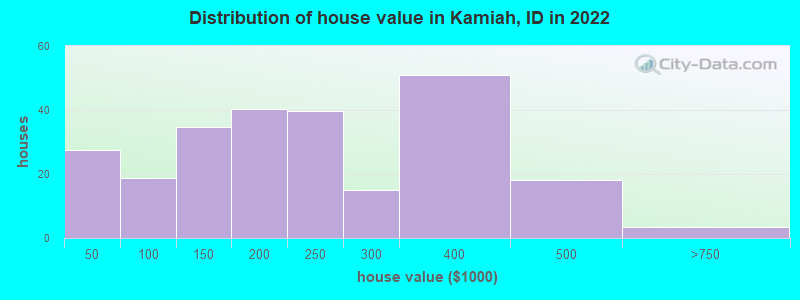 Distribution of house value in Kamiah, ID in 2022