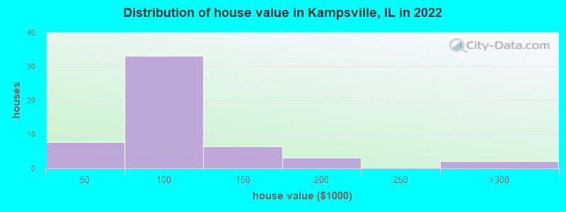Distribution of house value in Kampsville, IL in 2021
