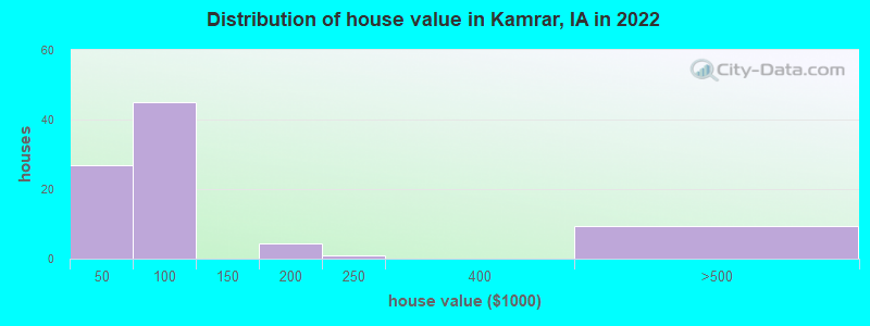 Distribution of house value in Kamrar, IA in 2022