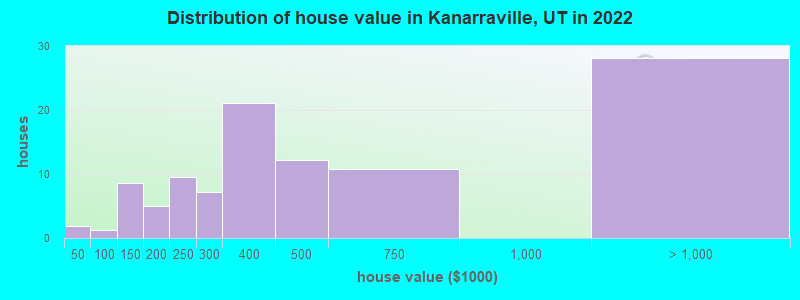 Distribution of house value in Kanarraville, UT in 2022