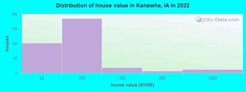 Distribution of house value in Kanawha, IA in 2019