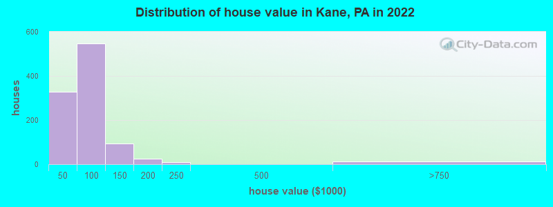 Distribution of house value in Kane, PA in 2022