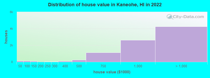 Distribution of house value in Kaneohe, HI in 2022