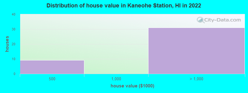 Distribution of house value in Kaneohe Station, HI in 2022