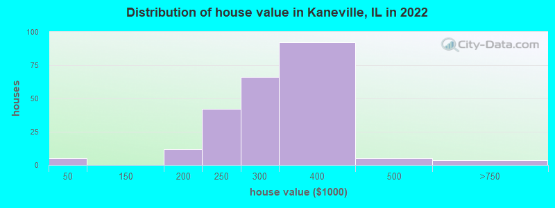 Distribution of house value in Kaneville, IL in 2022