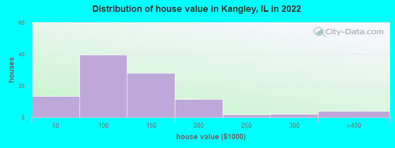 Distribution of house value in Kangley, IL in 2022