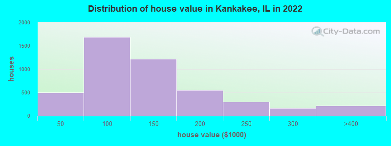 Distribution of house value in Kankakee, IL in 2019