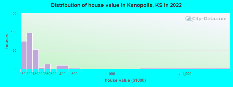 Distribution of house value in Kanopolis, KS in 2022