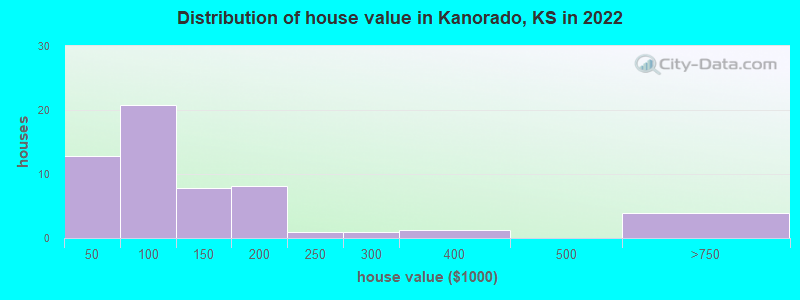 Distribution of house value in Kanorado, KS in 2022