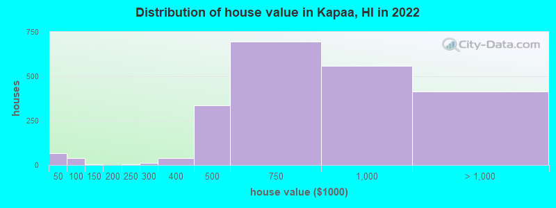 Distribution of house value in Kapaa, HI in 2019