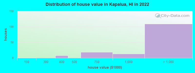 Distribution of house value in Kapalua, HI in 2022