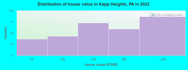 Distribution of house value in Kapp Heights, PA in 2022