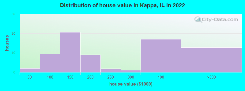 Distribution of house value in Kappa, IL in 2022