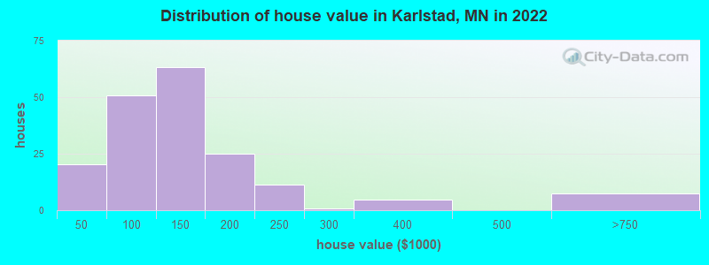 Distribution of house value in Karlstad, MN in 2022