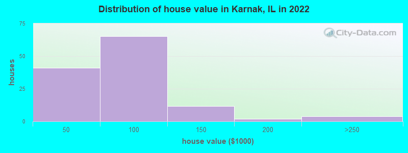 Distribution of house value in Karnak, IL in 2019