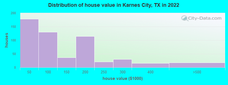 Distribution of house value in Karnes City, TX in 2022