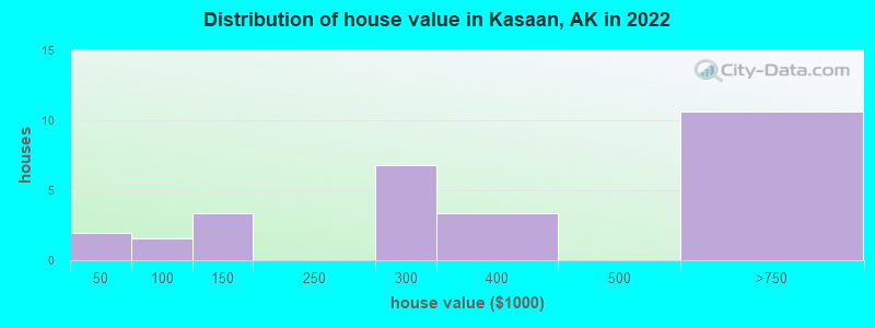 Distribution of house value in Kasaan, AK in 2019