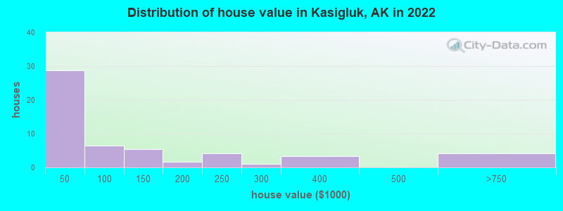Distribution of house value in Kasigluk, AK in 2019