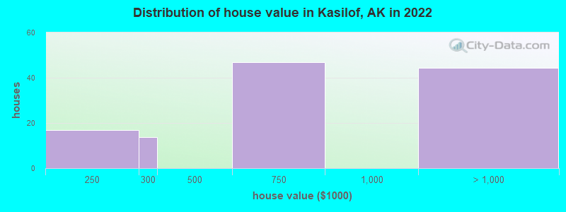 Distribution of house value in Kasilof, AK in 2022