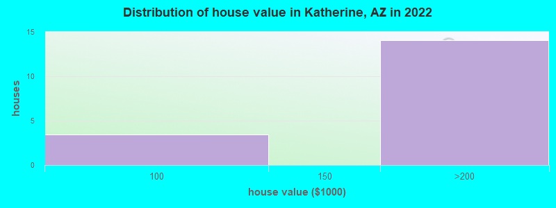 Distribution of house value in Katherine, AZ in 2022