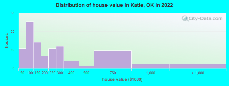 Distribution of house value in Katie, OK in 2022