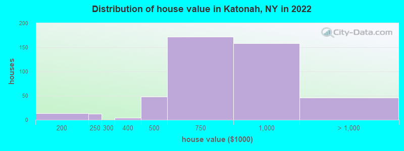 Distribution of house value in Katonah, NY in 2022