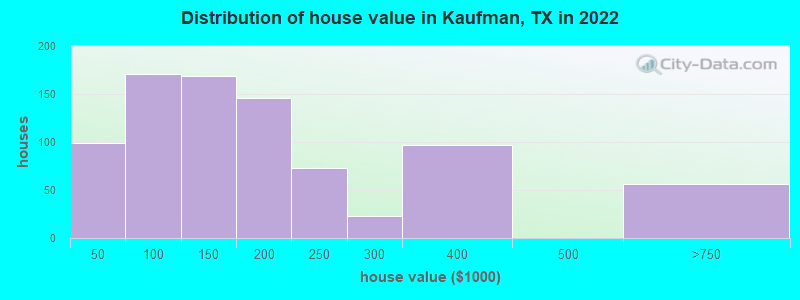 Distribution of house value in Kaufman, TX in 2022