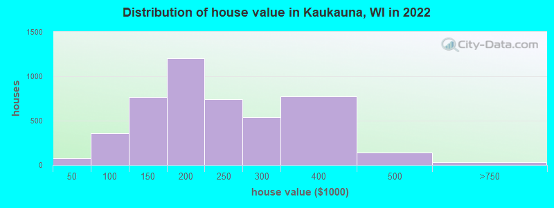 Distribution of house value in Kaukauna, WI in 2021
