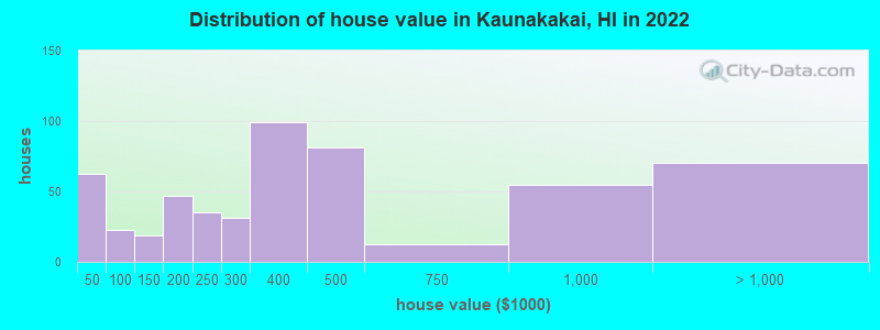 Distribution of house value in Kaunakakai, HI in 2019