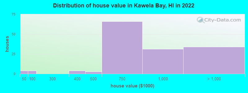 Distribution of house value in Kawela Bay, HI in 2022