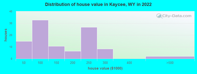Distribution of house value in Kaycee, WY in 2022