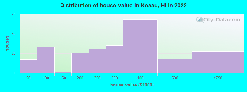 Distribution of house value in Keaau, HI in 2021