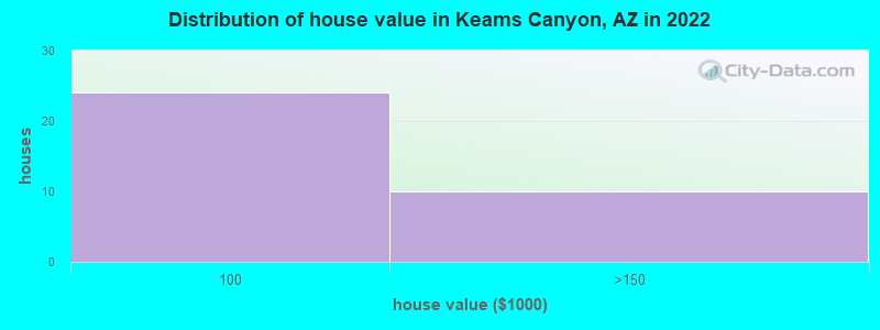 Distribution of house value in Keams Canyon, AZ in 2022