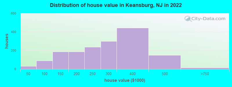 Distribution of house value in Keansburg, NJ in 2019