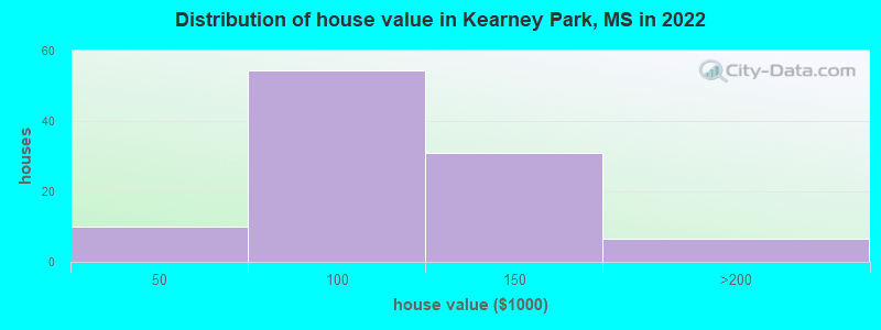 Distribution of house value in Kearney Park, MS in 2022
