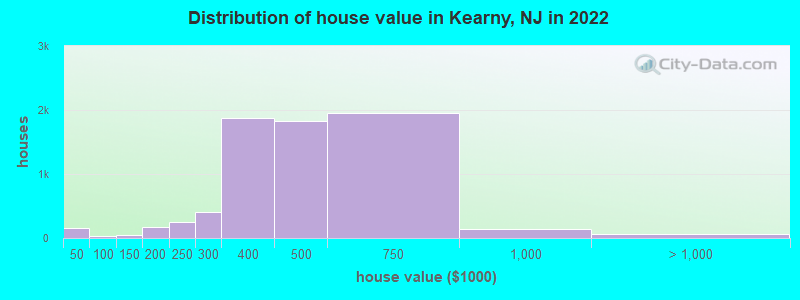 Distribution of house value in Kearny, NJ in 2021