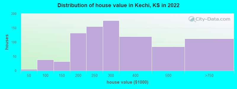 Distribution of house value in Kechi, KS in 2022