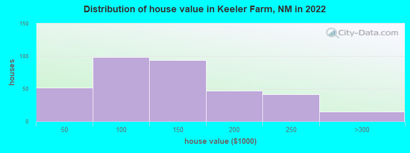 Distribution of house value in Keeler Farm, NM in 2022