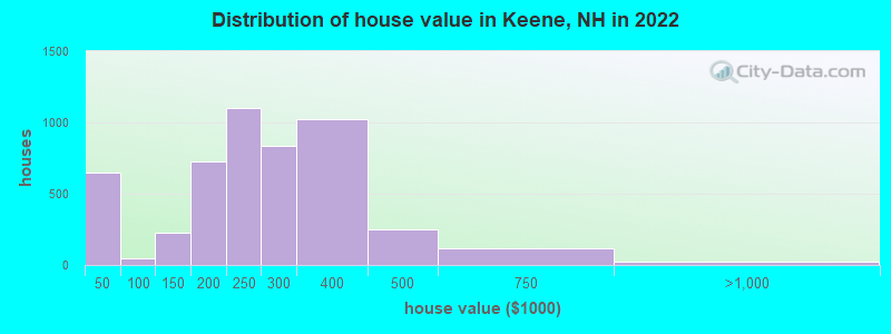 Distribution of house value in Keene, NH in 2019
