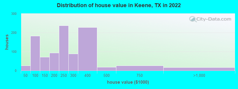 Distribution of house value in Keene, TX in 2022