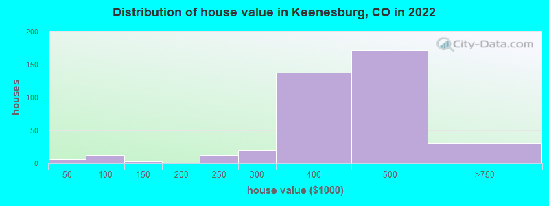 Distribution of house value in Keenesburg, CO in 2022