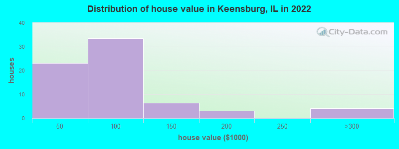 Distribution of house value in Keensburg, IL in 2022