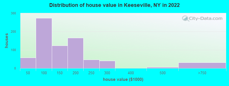 Distribution of house value in Keeseville, NY in 2022
