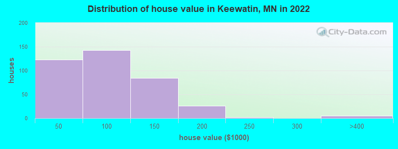 Distribution of house value in Keewatin, MN in 2022